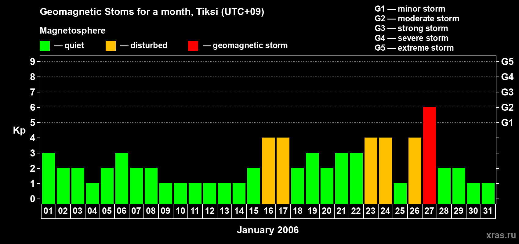 Changes in the maximum daily geomagnetic index Kp in January 2006