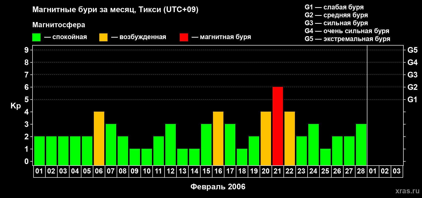 Изменения геомагнитного индекса Kp в феврале 2006 года