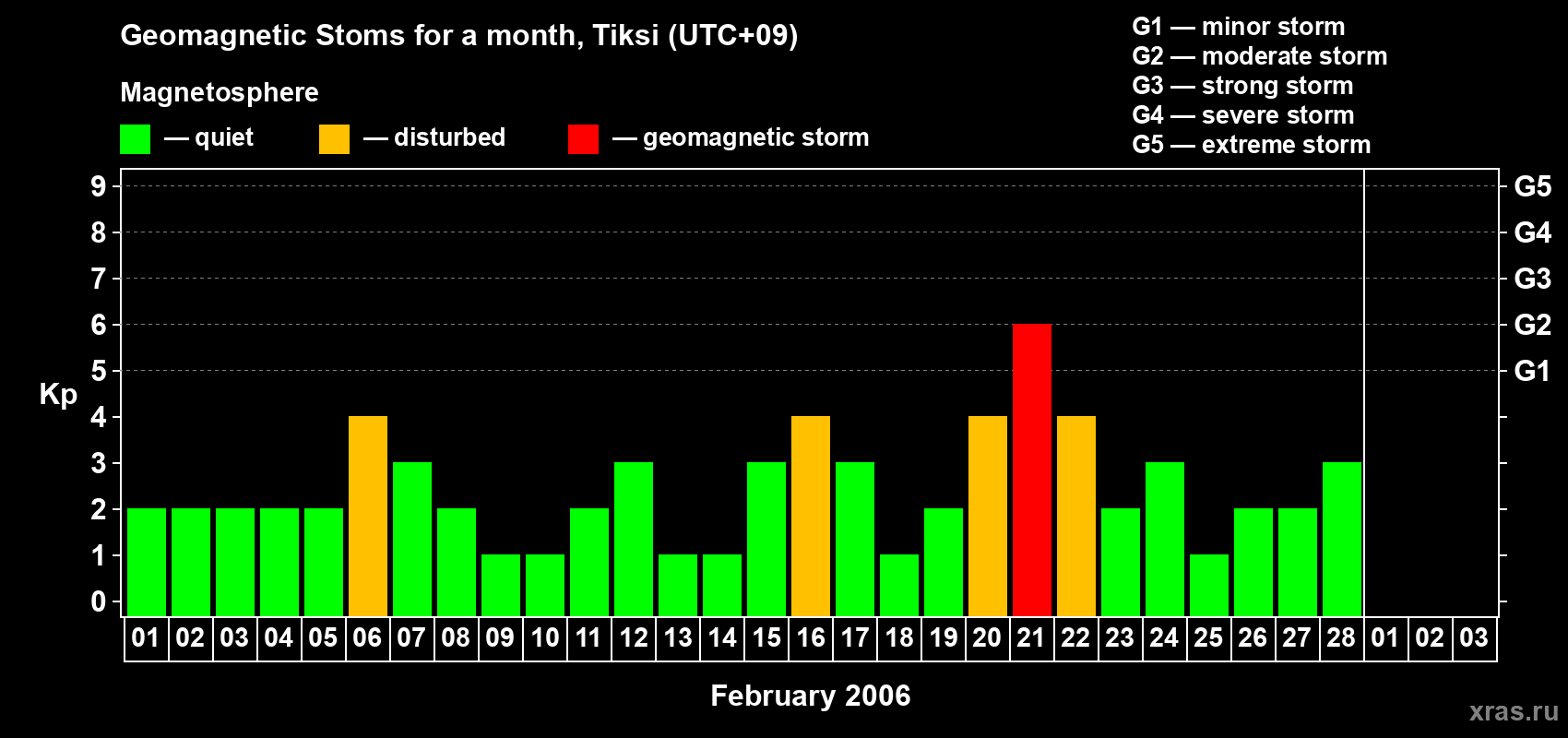 Changes in the maximum daily geomagnetic index Kp in February 2006