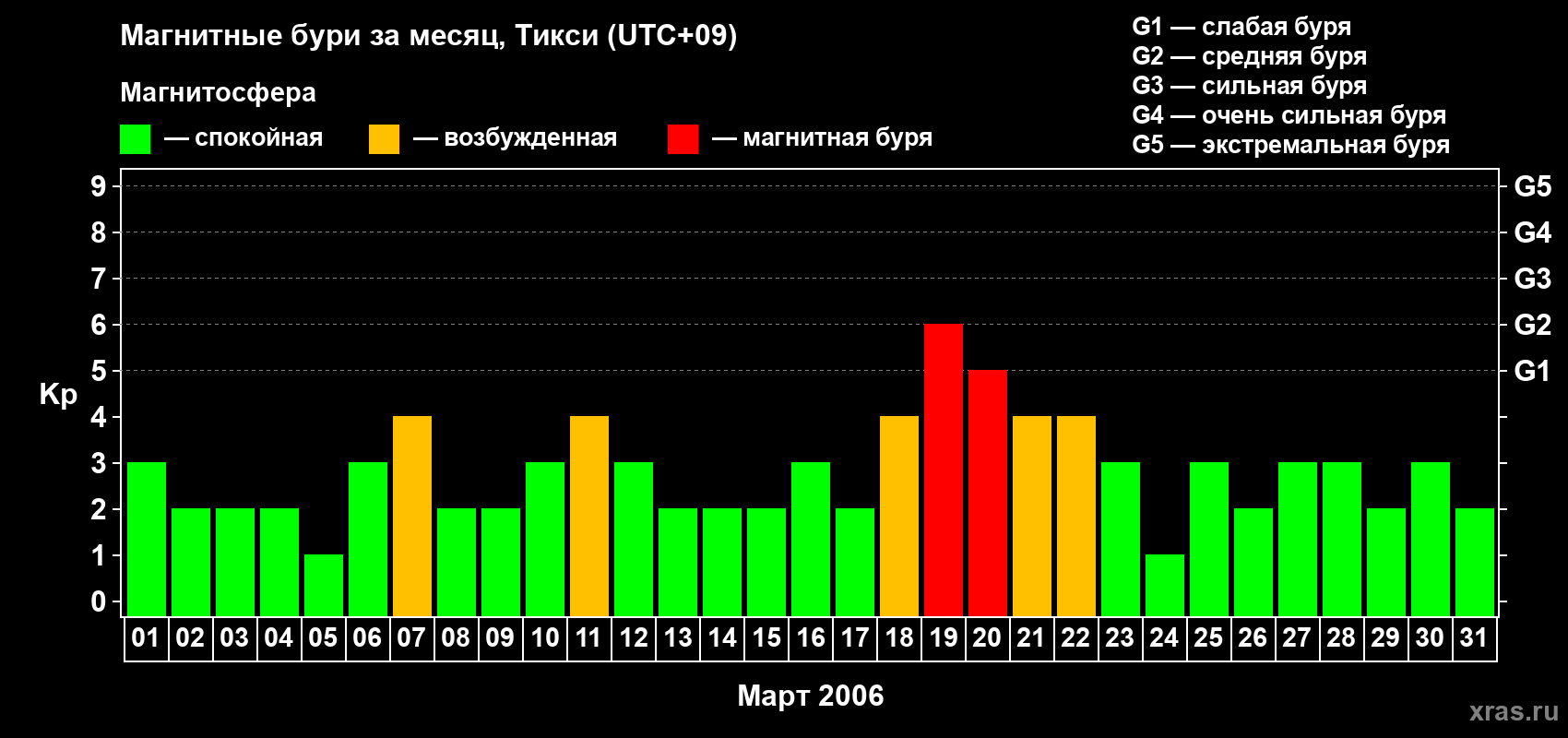 Изменения геомагнитного индекса Kp в марте 2006 года
