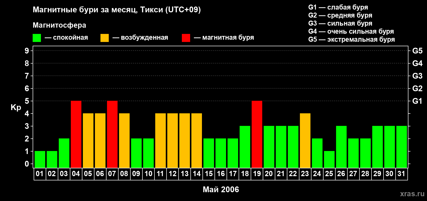 Изменения геомагнитного индекса Kp в мае 2006 года