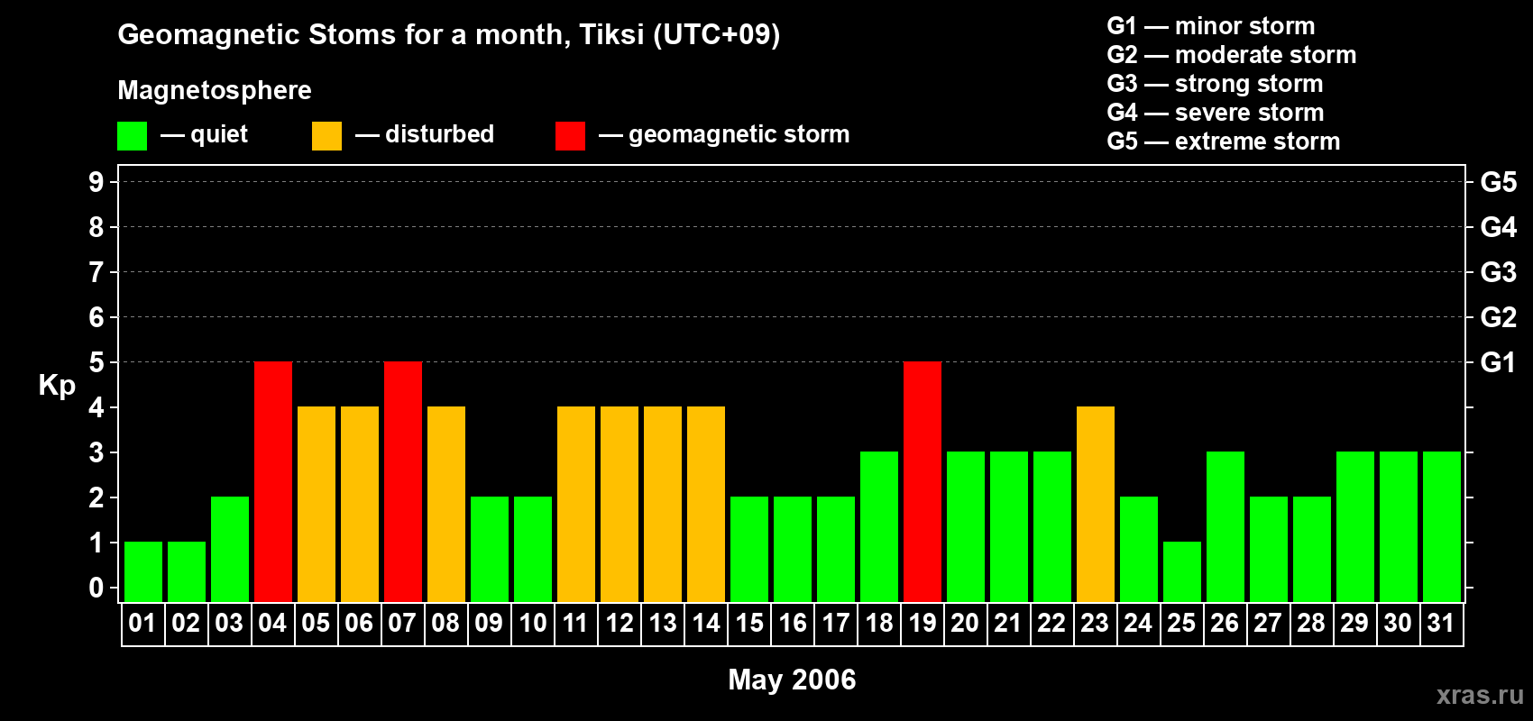 Changes in the maximum daily geomagnetic index Kp in May 2006