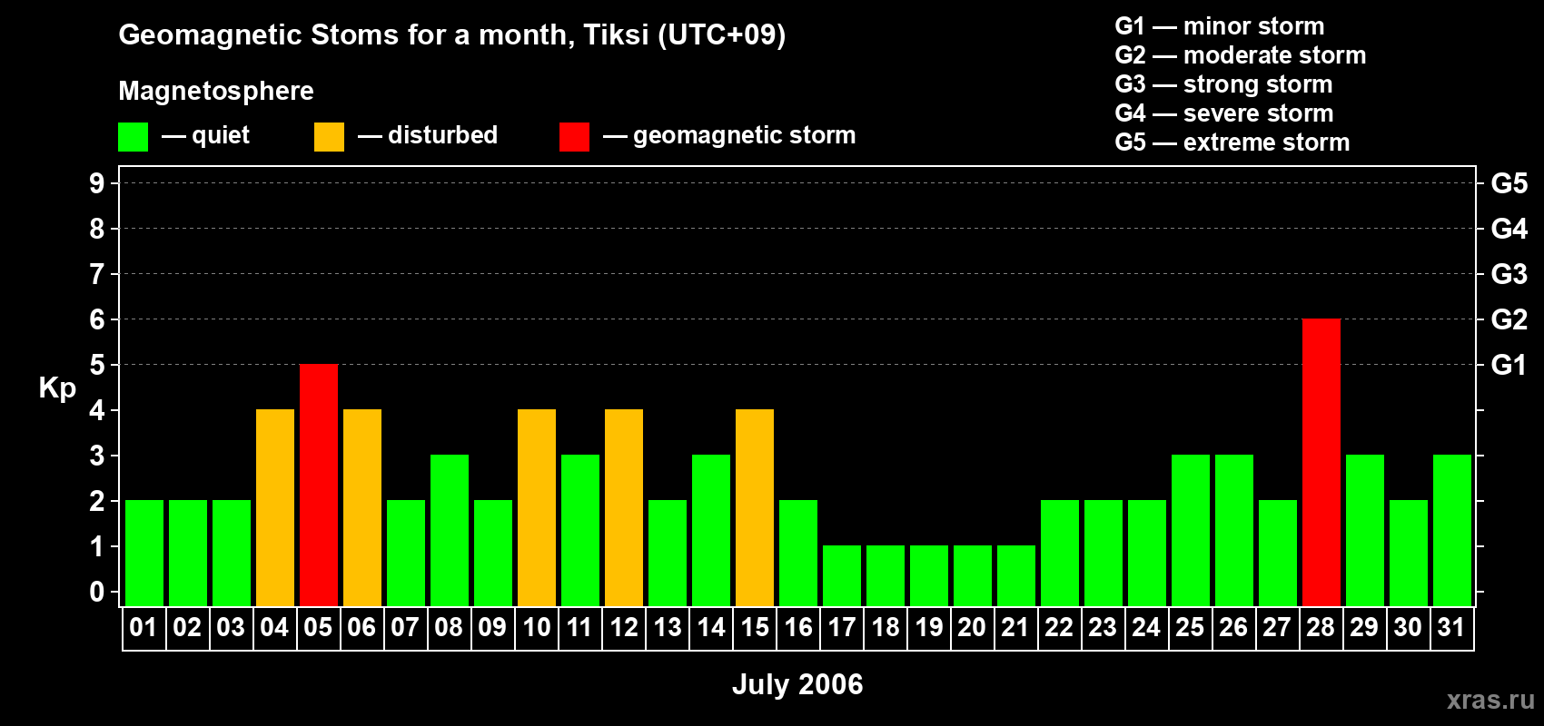 Changes in the maximum daily geomagnetic index Kp in July 2006