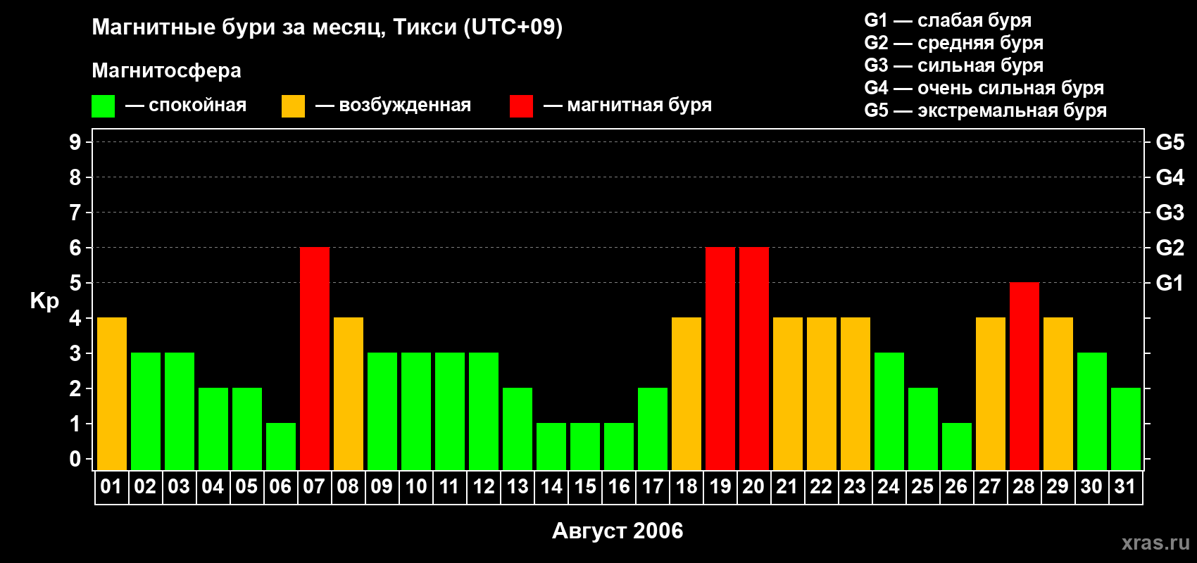 Изменения геомагнитного индекса Kp в августе 2006 года