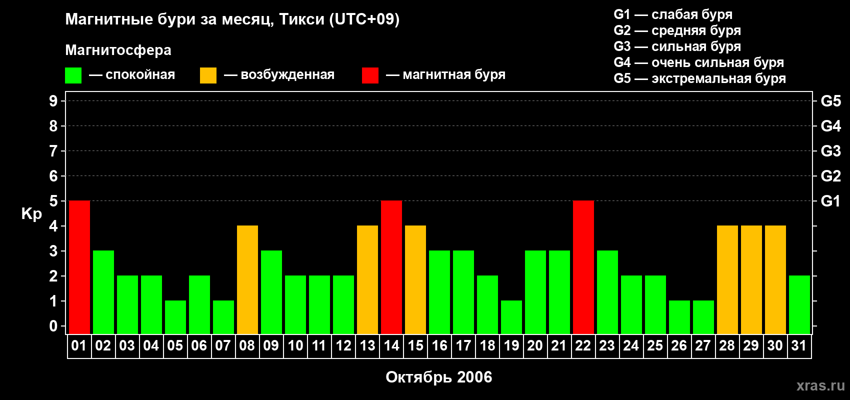 Изменения геомагнитного индекса Kp в октябре 2006 года