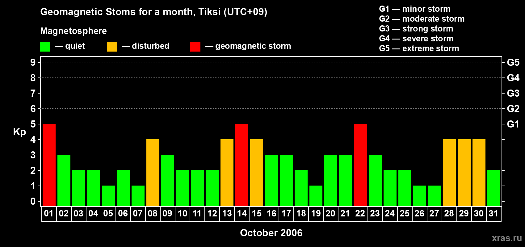 Changes in the maximum daily geomagnetic index Kp in October 2006