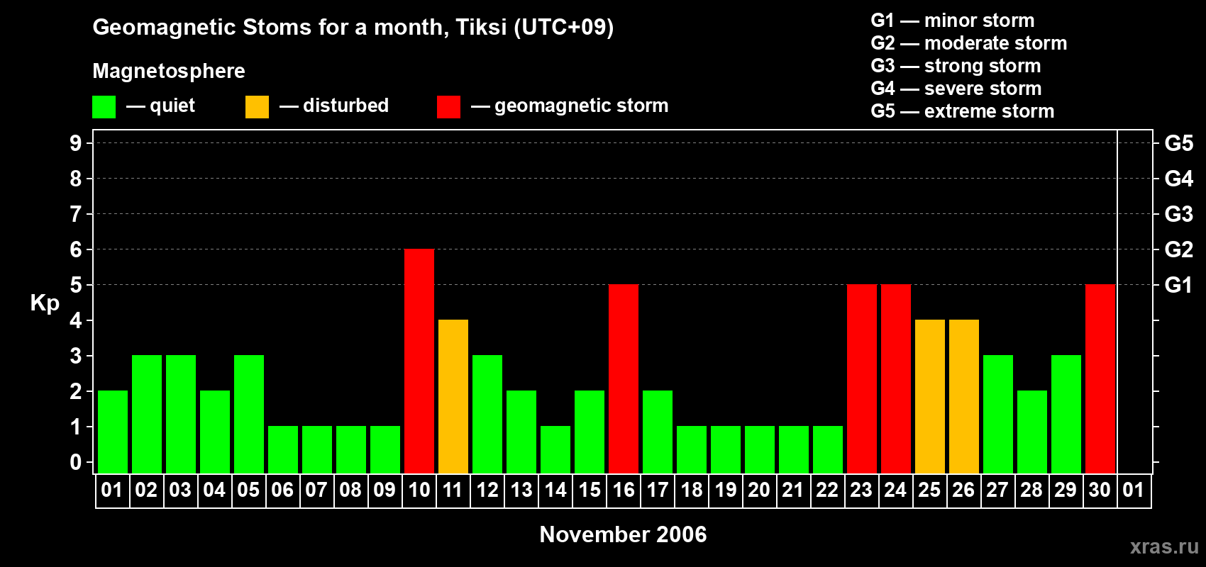Changes in the maximum daily geomagnetic index Kp in November 2006