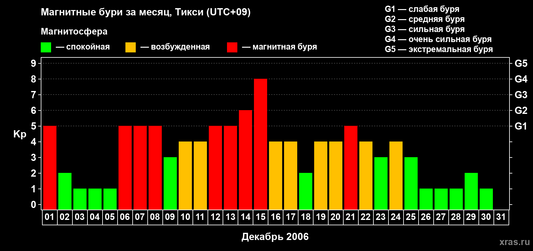 Изменения геомагнитного индекса Kp в декабре 2006 года