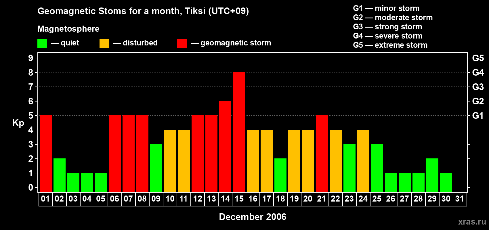 Changes in the maximum daily geomagnetic index Kp in December 2006