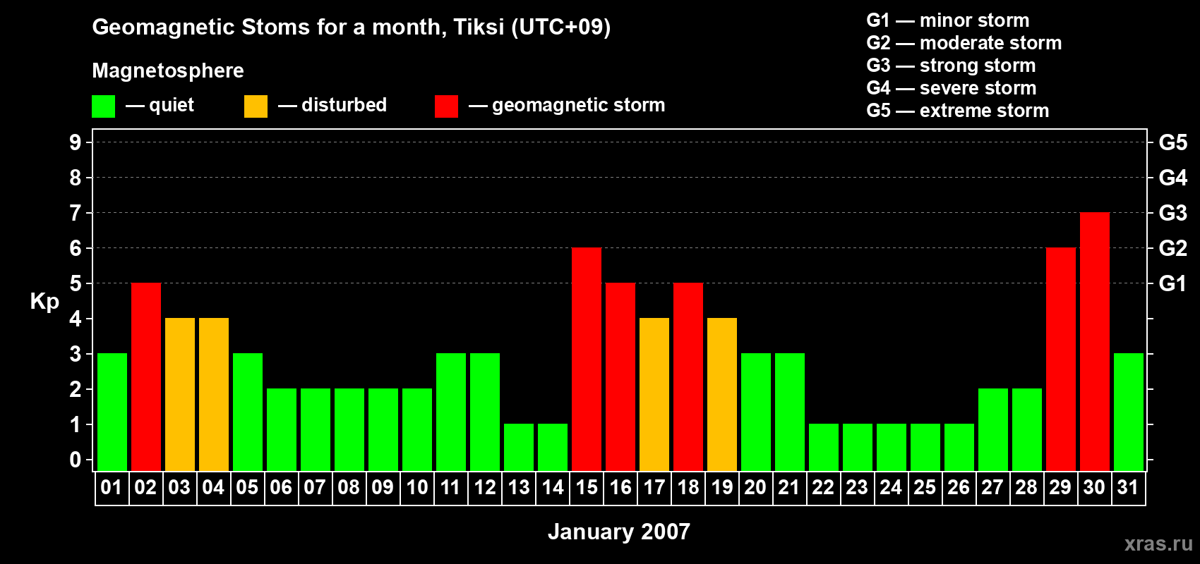 Changes in the maximum daily geomagnetic index Kp in January 2007