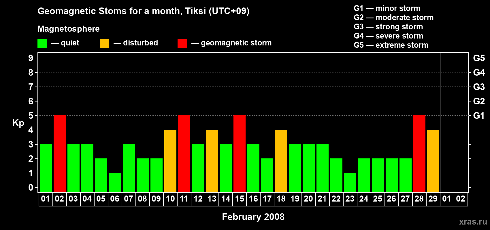 Changes in the maximum daily geomagnetic index Kp in February 2008