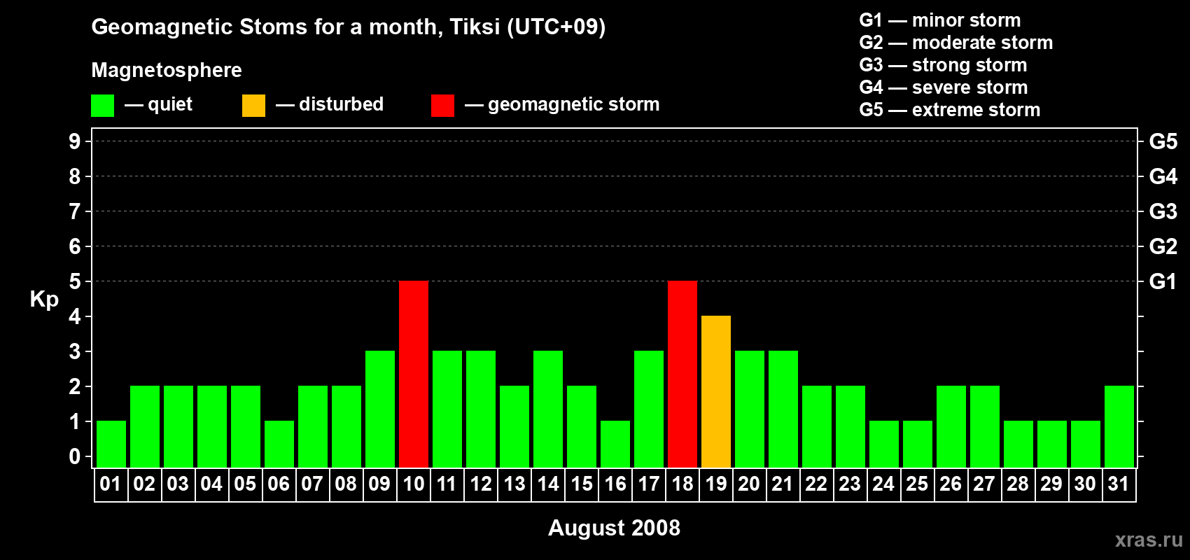 Changes in the maximum daily geomagnetic index Kp in August 2008