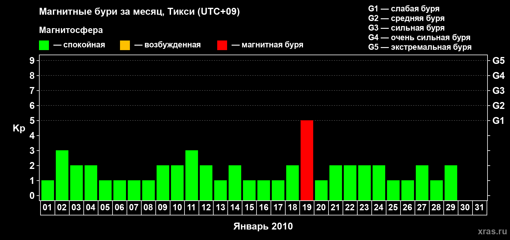 Изменения геомагнитного индекса Kp в январе 2010 года