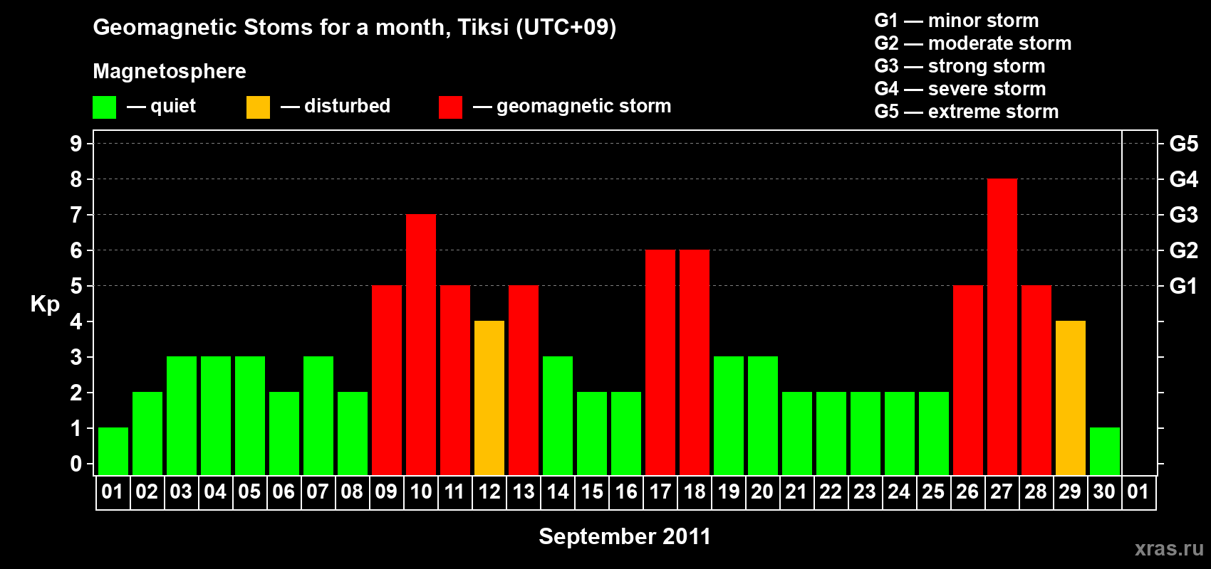 Changes in the maximum daily geomagnetic index Kp in September 2011