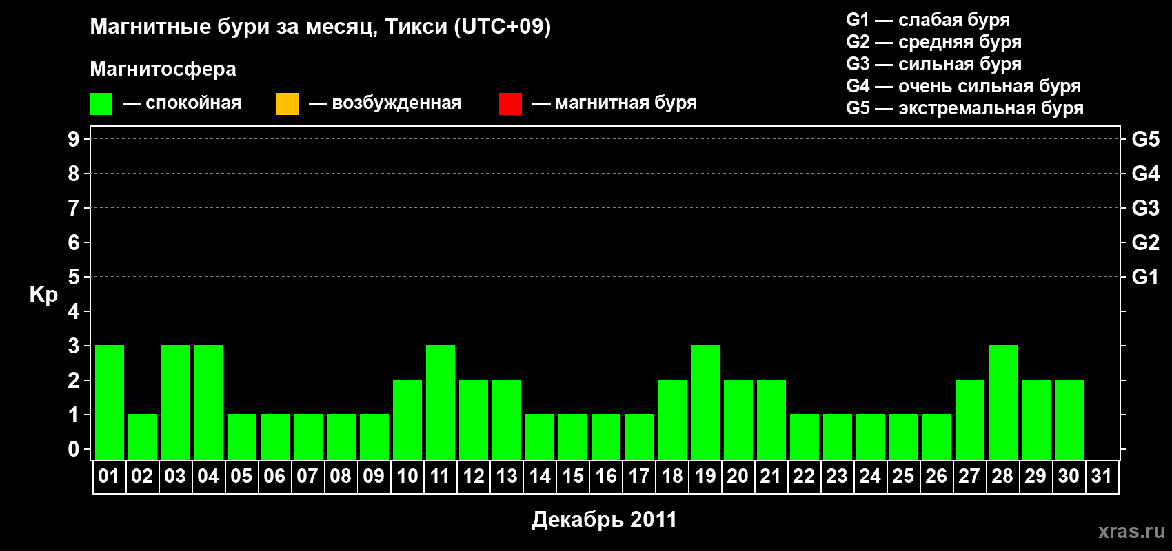 Изменения геомагнитного индекса Kp в декабре 2011 года