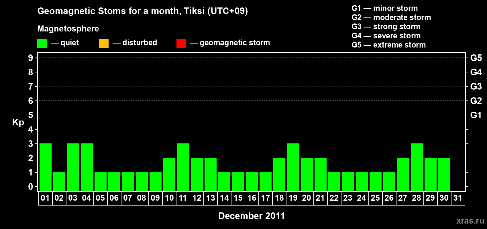 Changes in the maximum daily geomagnetic index Kp in December 2011