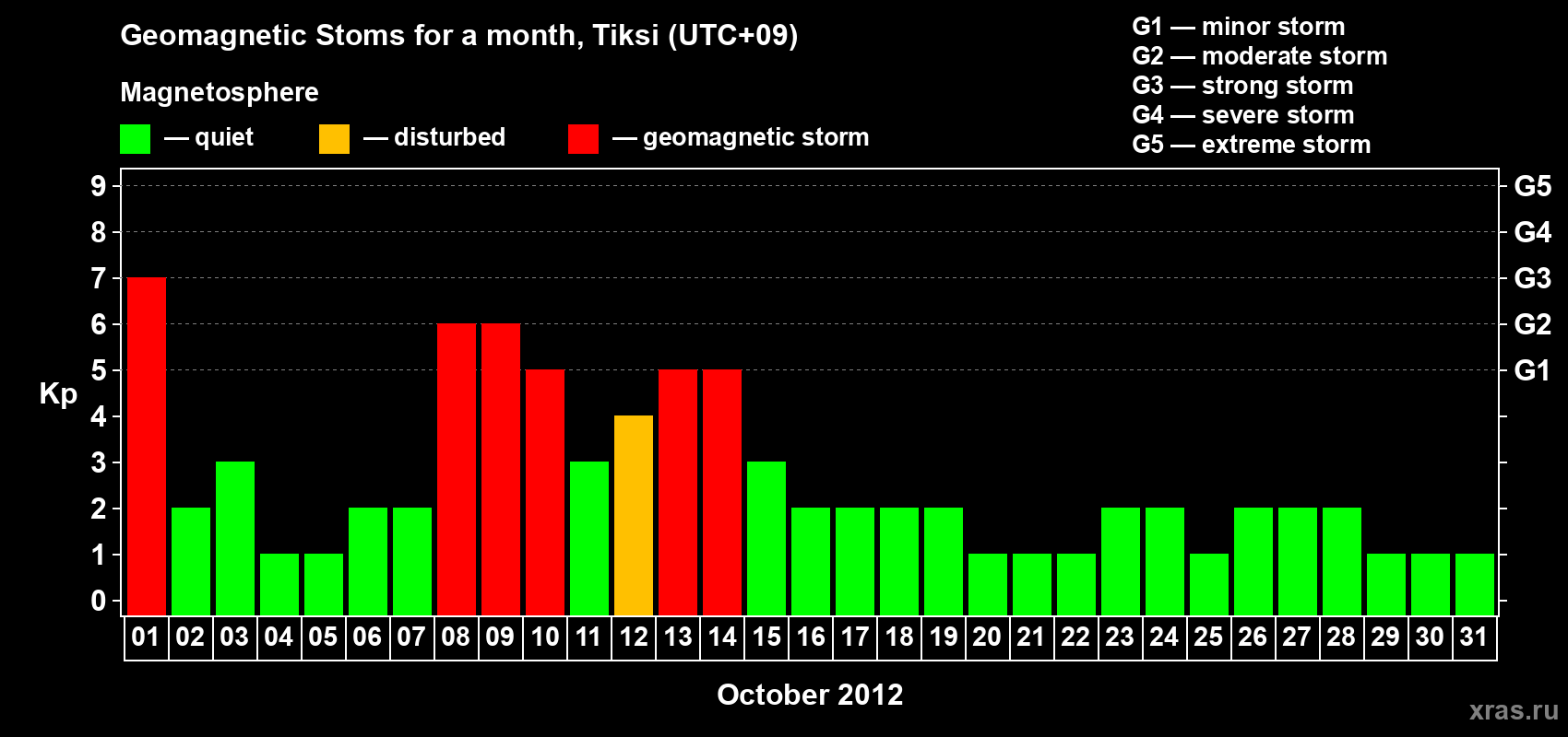 Changes in the maximum daily geomagnetic index Kp in October 2012