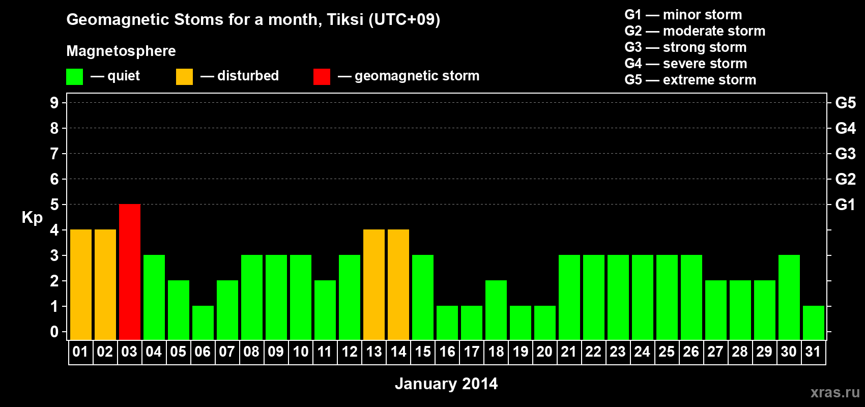 Changes in the maximum daily geomagnetic index Kp in January 2014