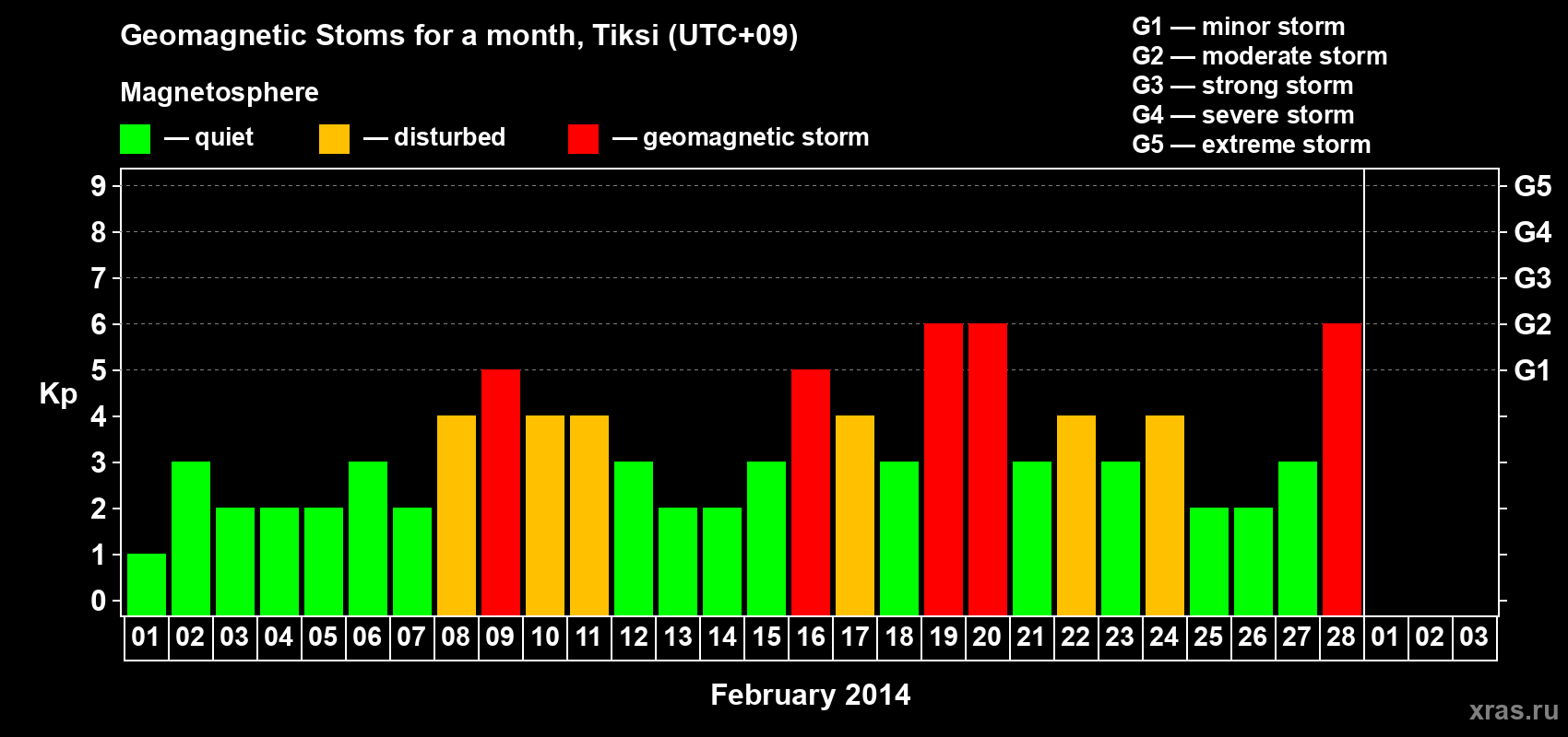Changes in the maximum daily geomagnetic index Kp in February 2014