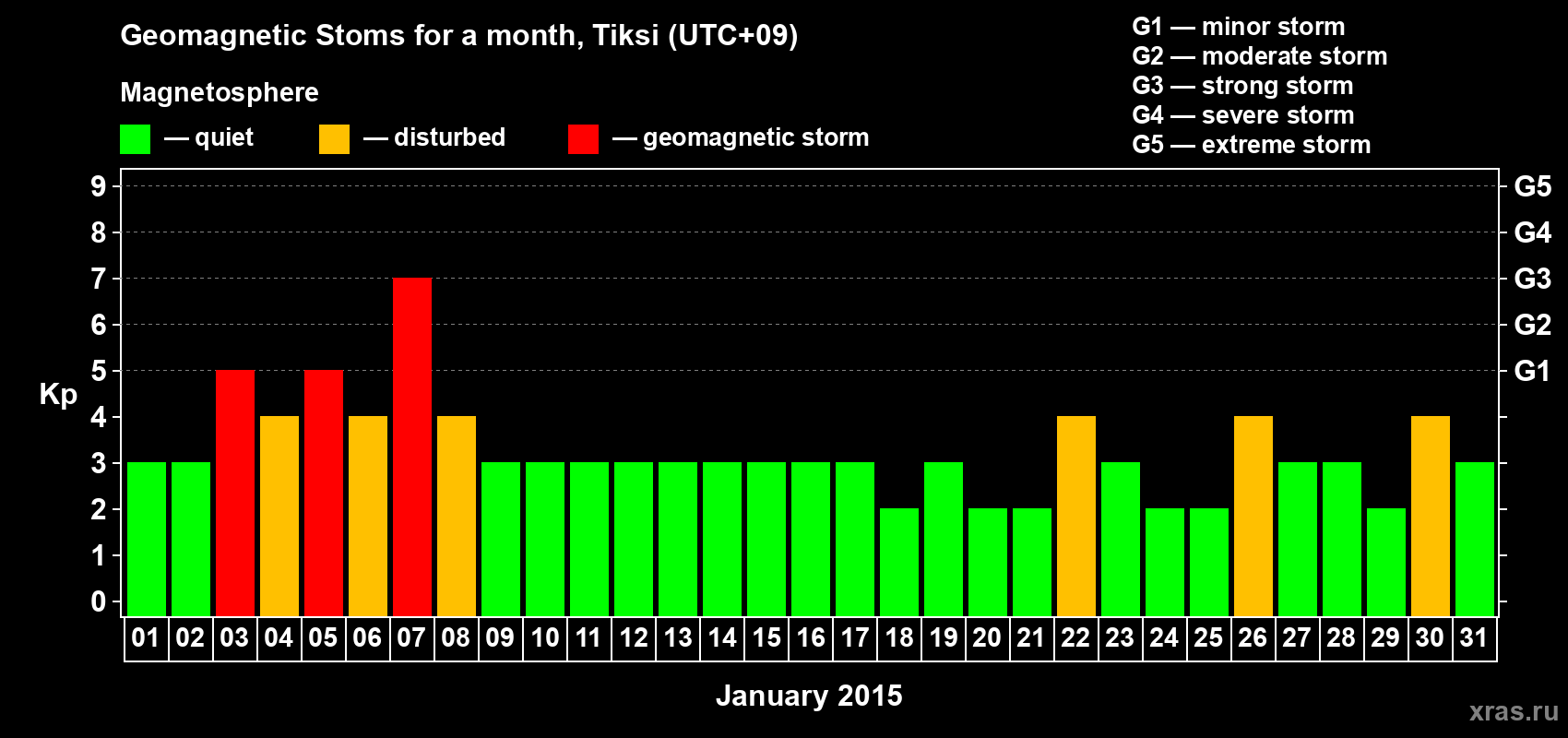 Changes in the maximum daily geomagnetic index Kp in January 2015