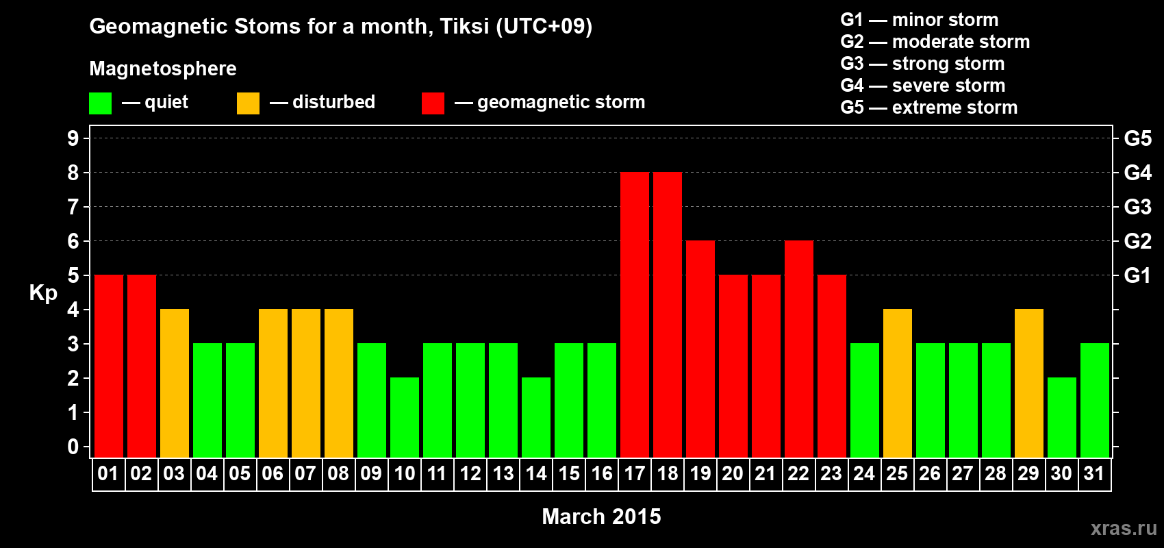 Changes in the maximum daily geomagnetic index Kp in March 2015