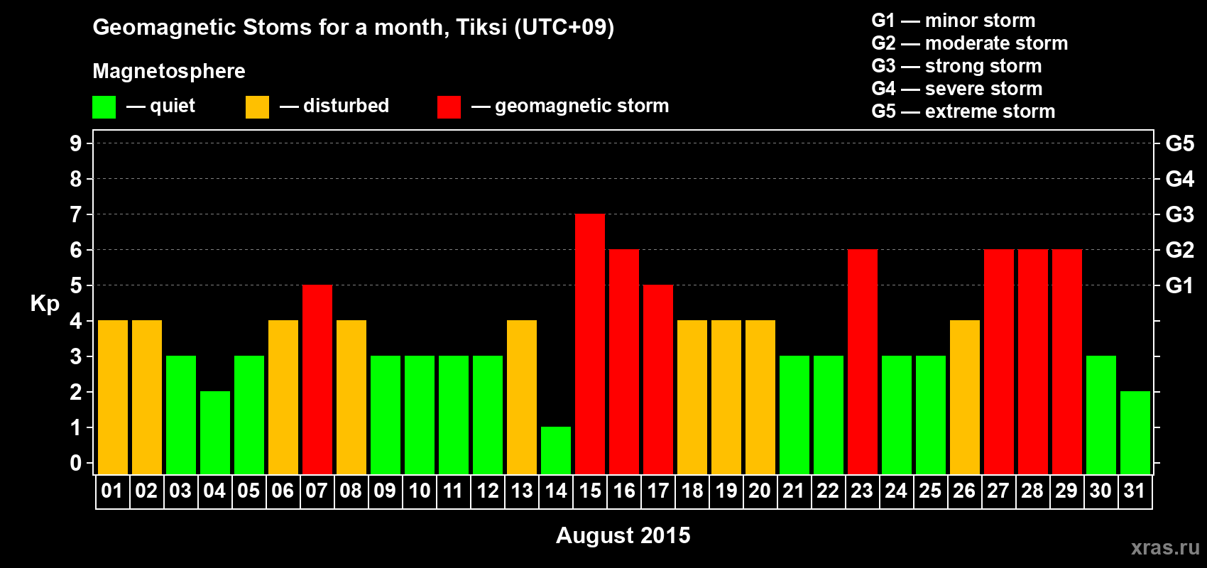 Changes in the maximum daily geomagnetic index Kp in August 2015
