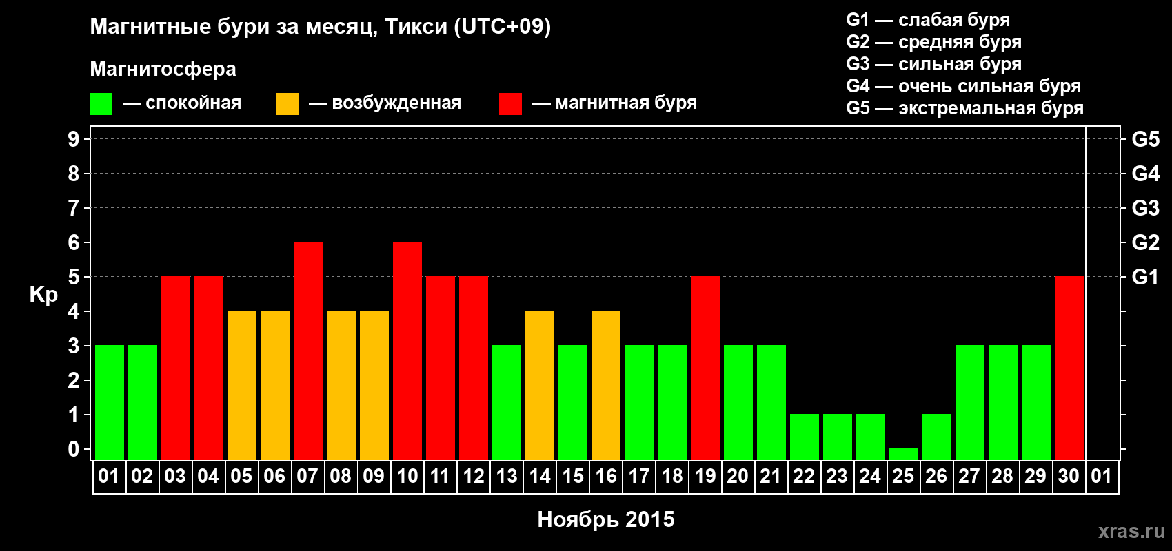 Изменения геомагнитного индекса Kp в ноябре 2015 года