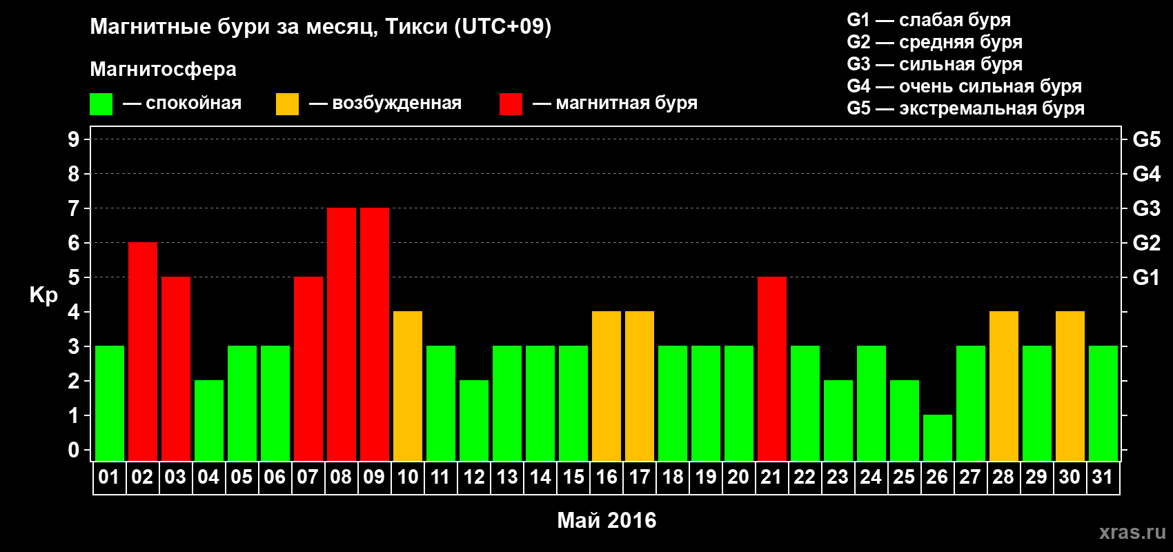 Изменения геомагнитного индекса Kp в мае 2016 года