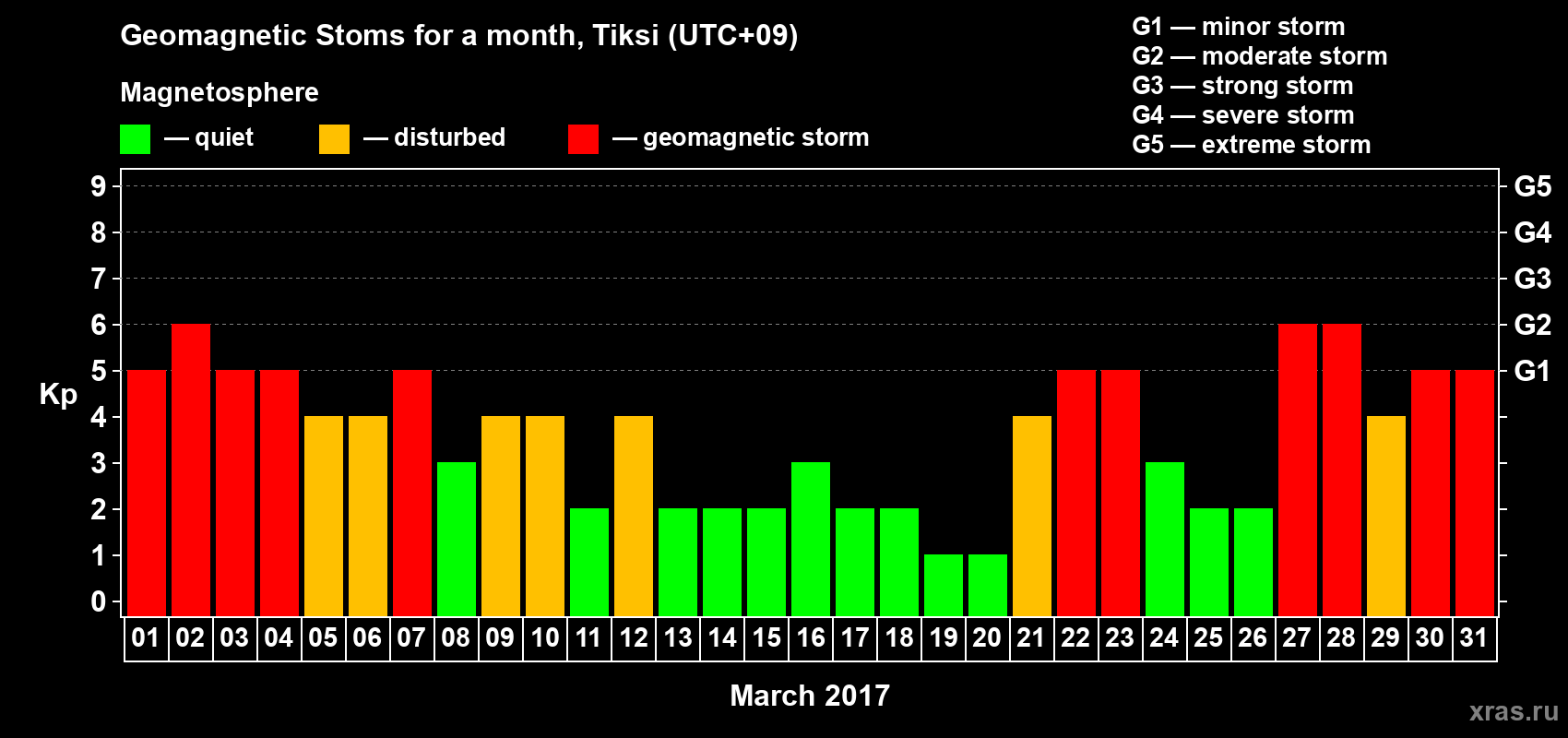 Changes in the maximum daily geomagnetic index Kp in March 2017