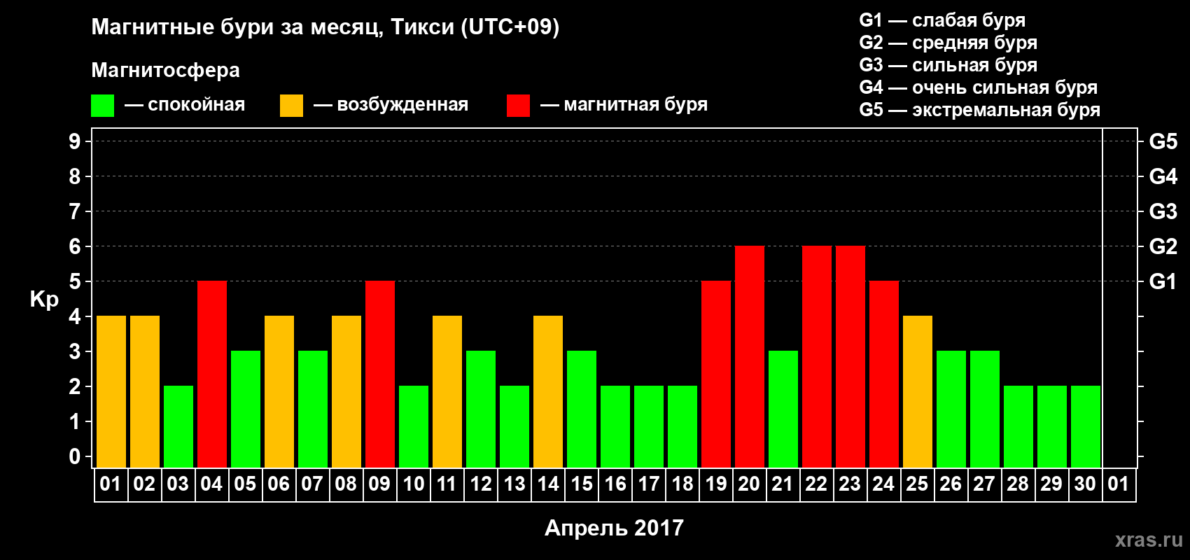 Изменения геомагнитного индекса Kp в апреле 2017 года