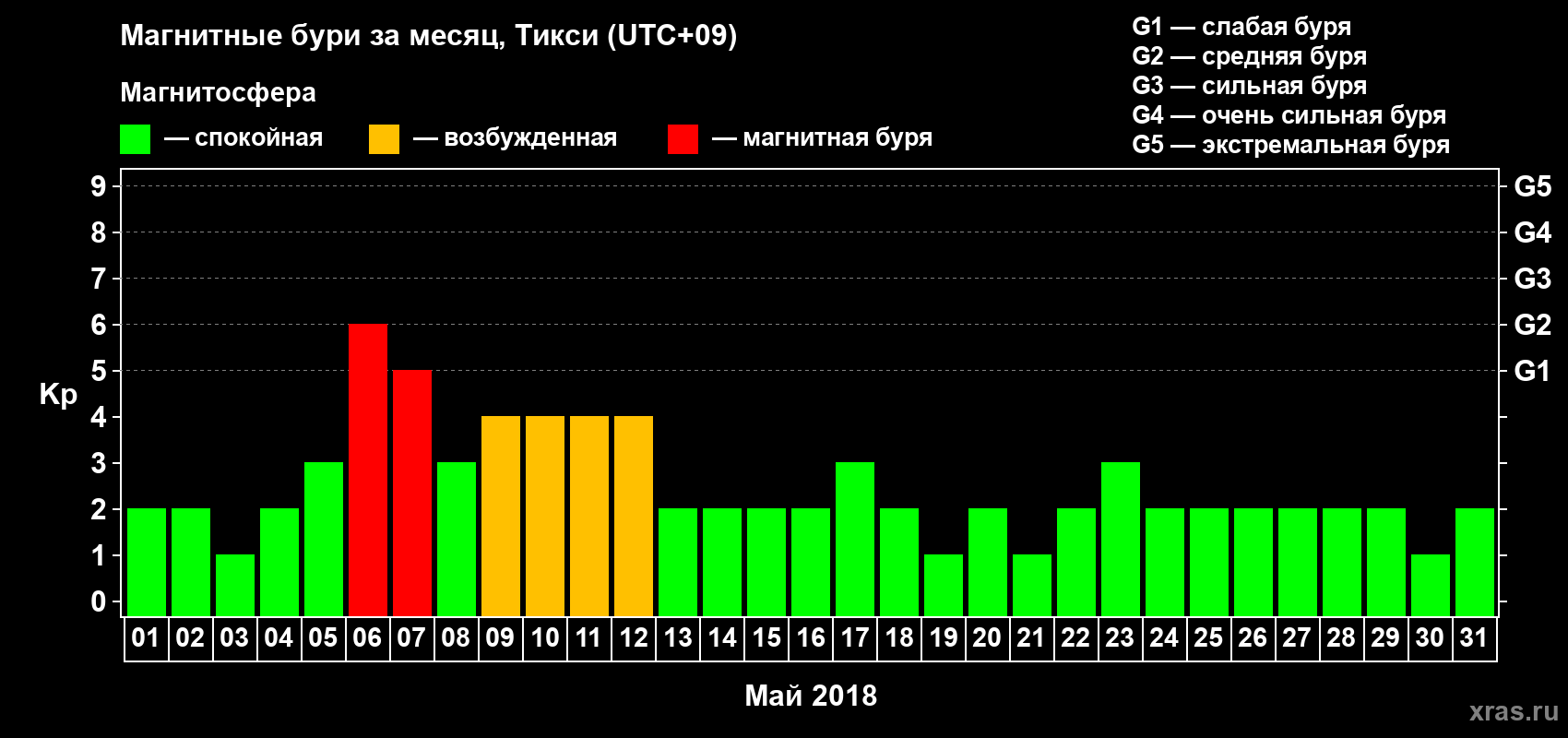 Изменения геомагнитного индекса Kp в мае 2018 года