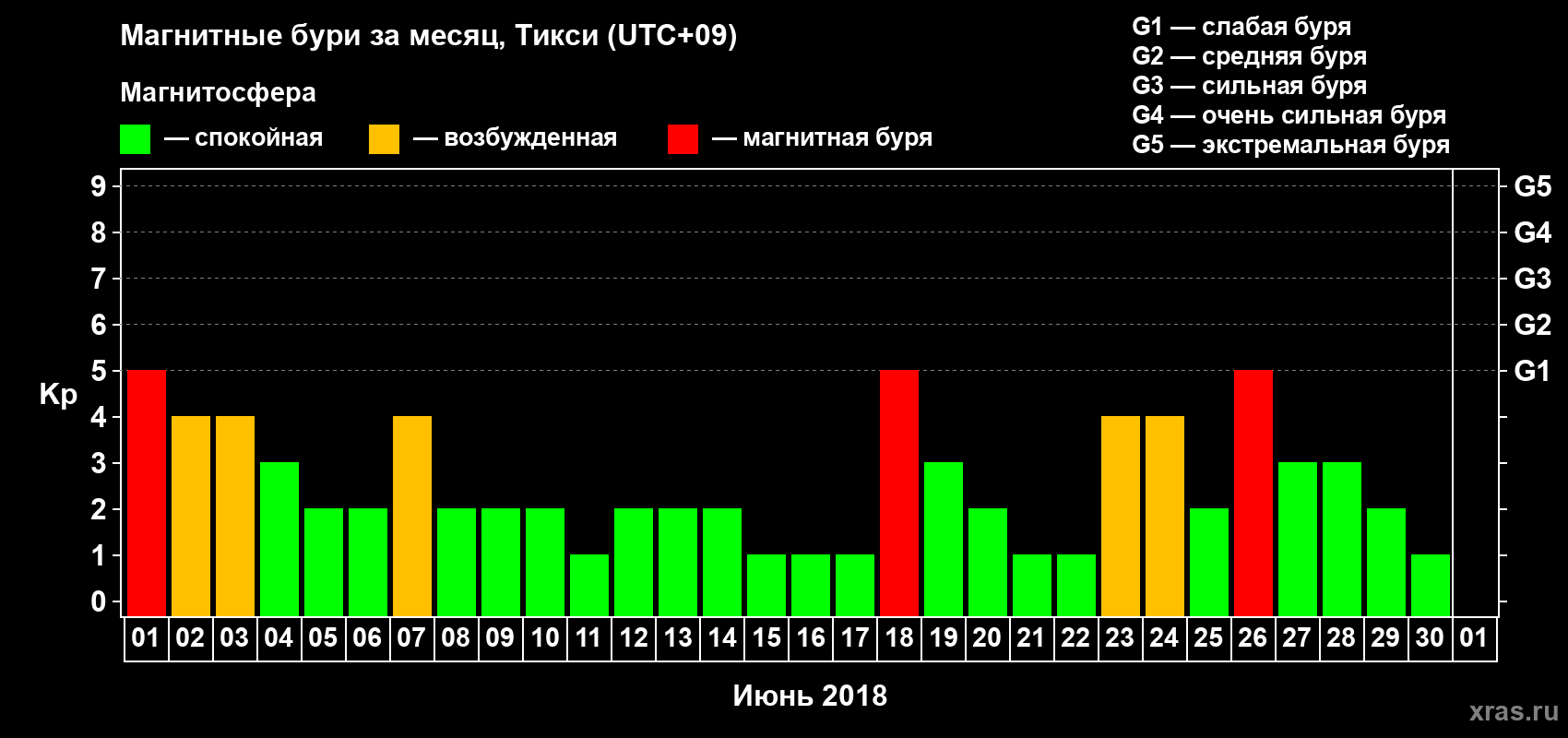 Изменения геомагнитного индекса Kp в июне 2018 года