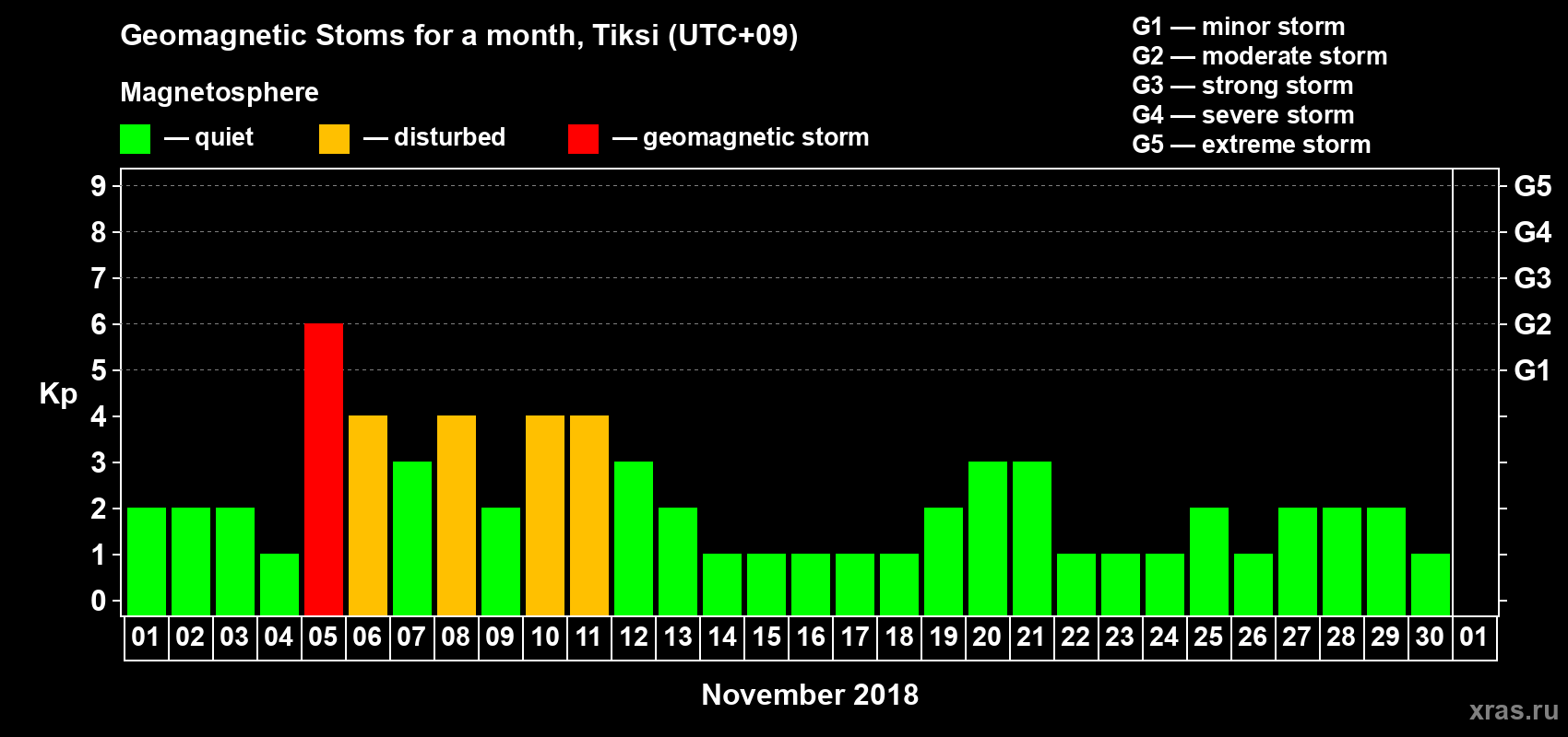 Changes in the maximum daily geomagnetic index Kp in November 2018