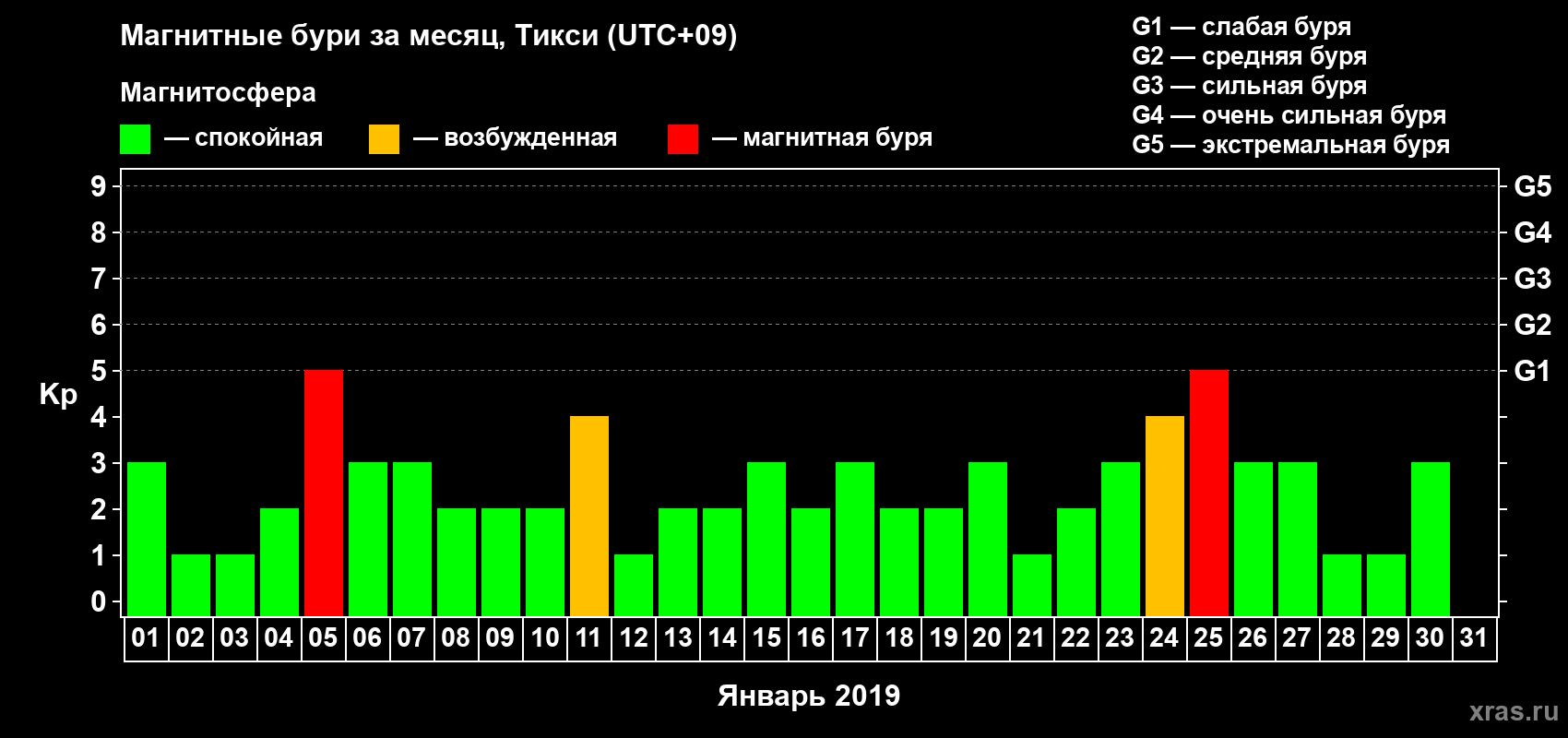 Изменения геомагнитного индекса Kp в январе 2019 года