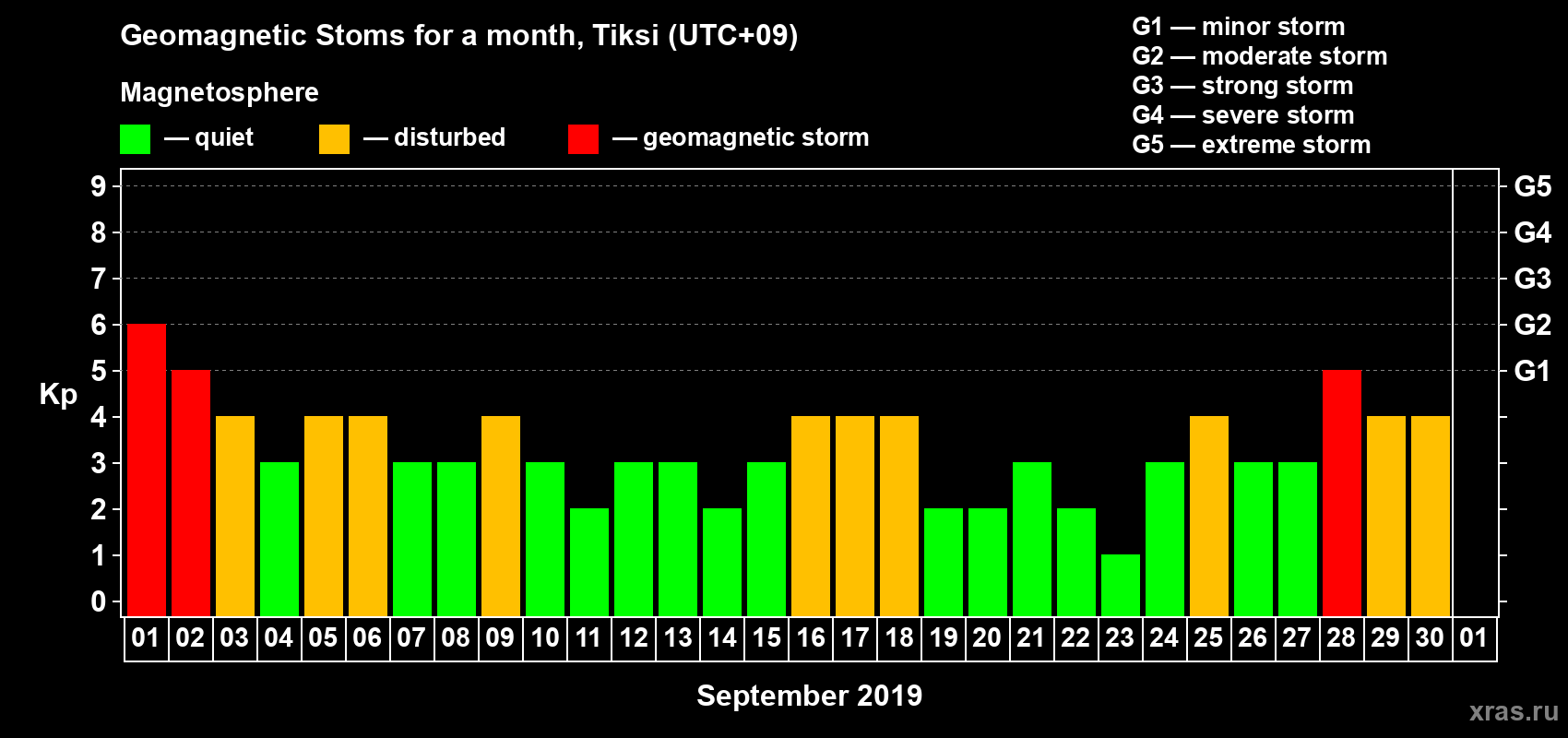 Changes in the maximum daily geomagnetic index Kp in September 2019