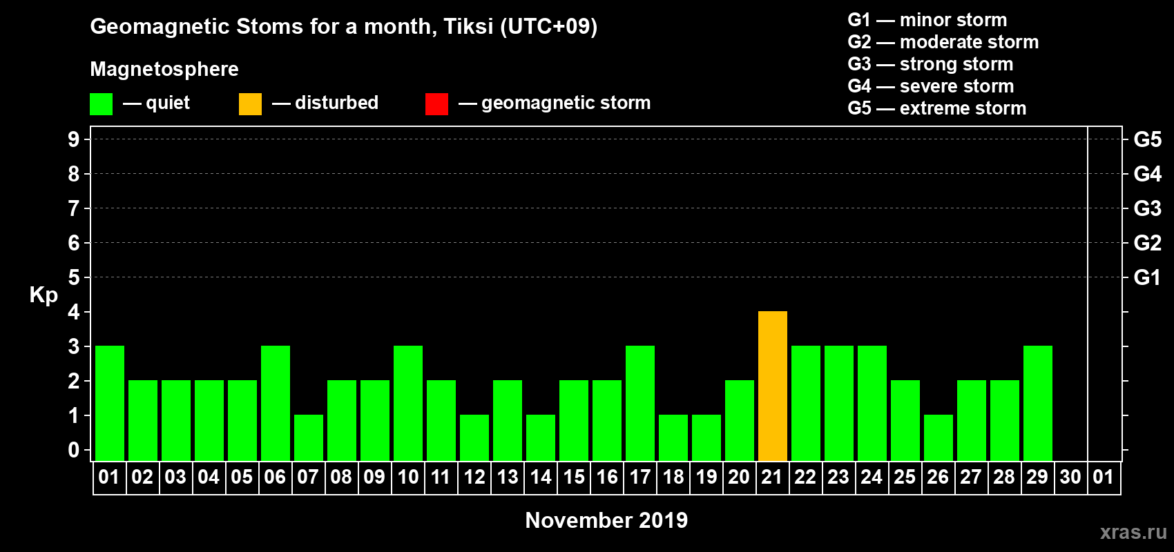 Changes in the maximum daily geomagnetic index Kp in November 2019