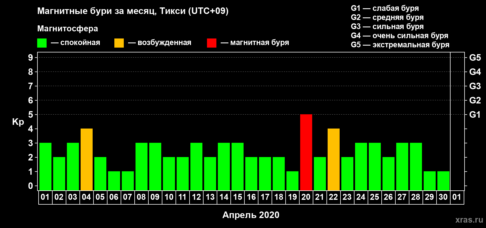Изменения геомагнитного индекса Kp в апреле 2020 года