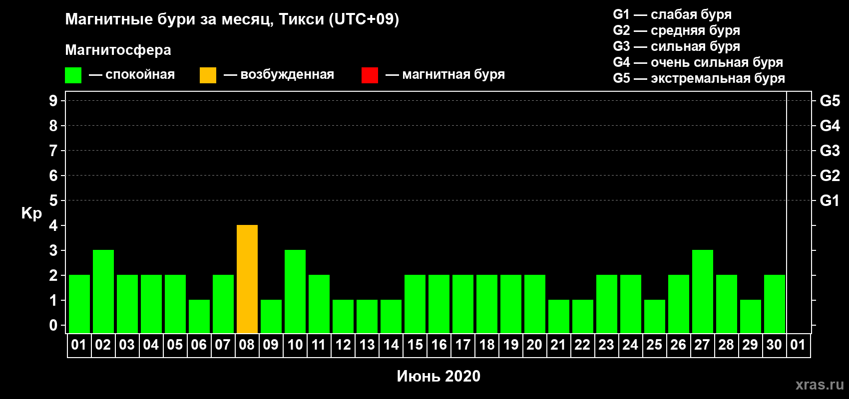Изменения геомагнитного индекса Kp в июне 2020 года