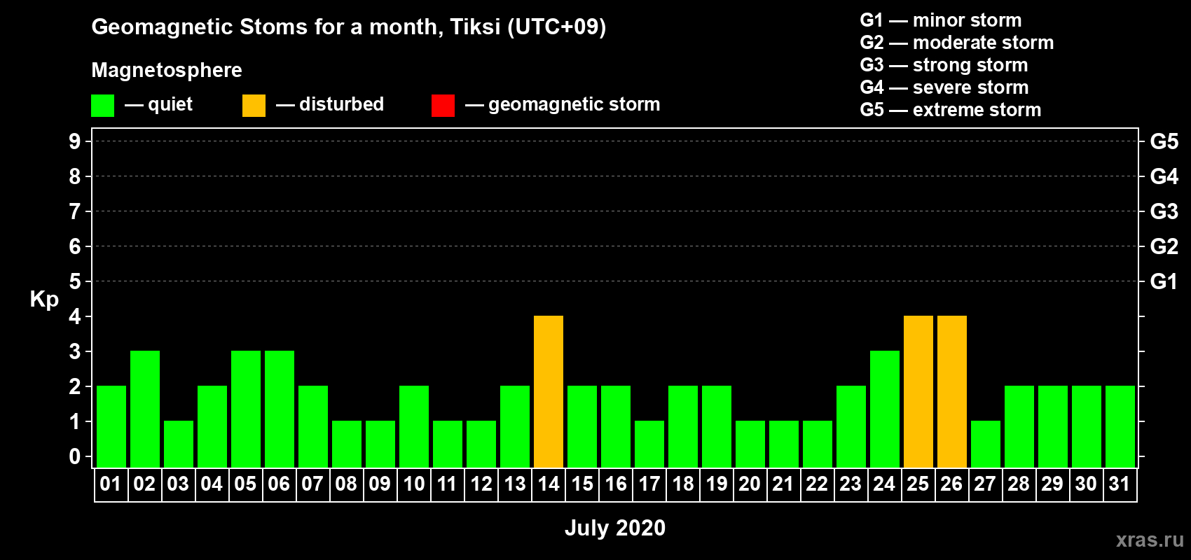 Changes in the maximum daily geomagnetic index Kp in July 2020