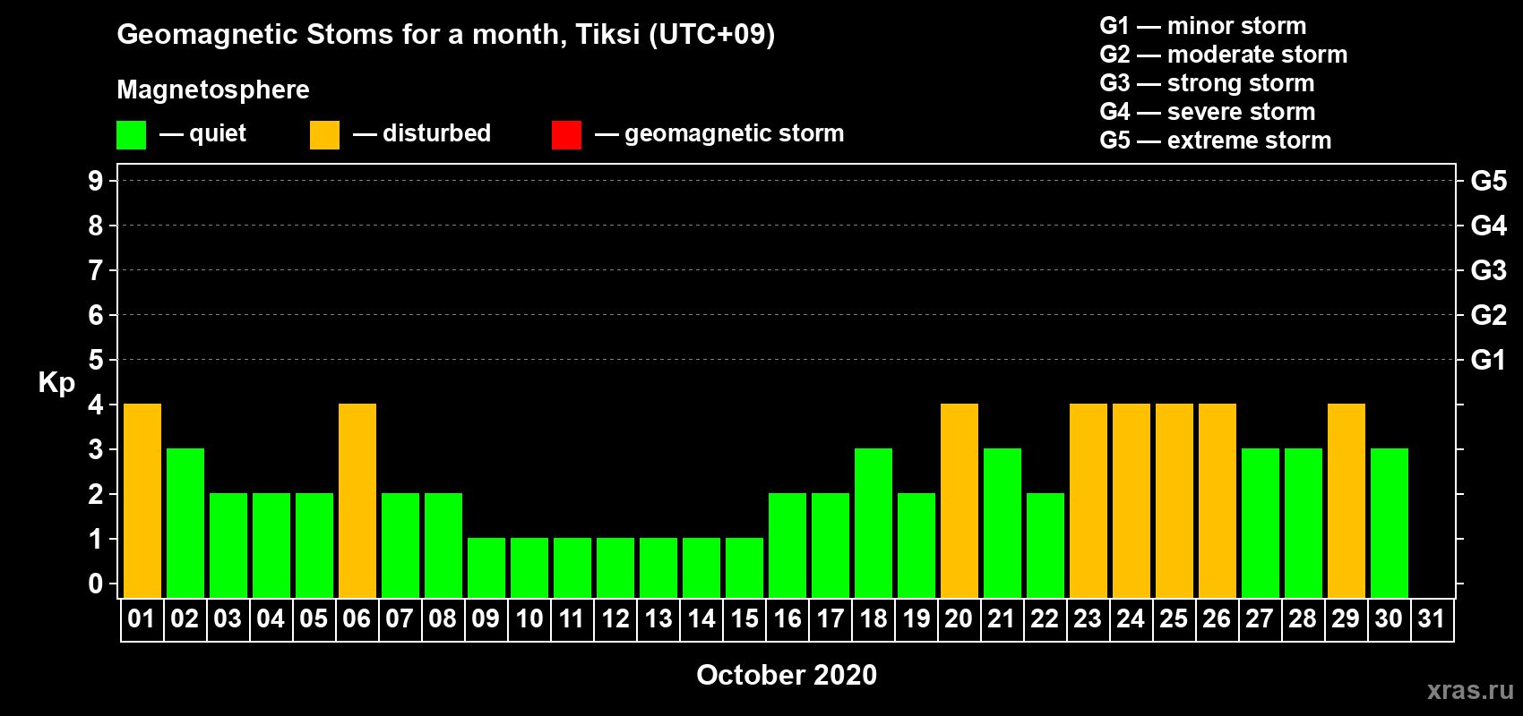 Changes in the maximum daily geomagnetic index Kp in October 2020
