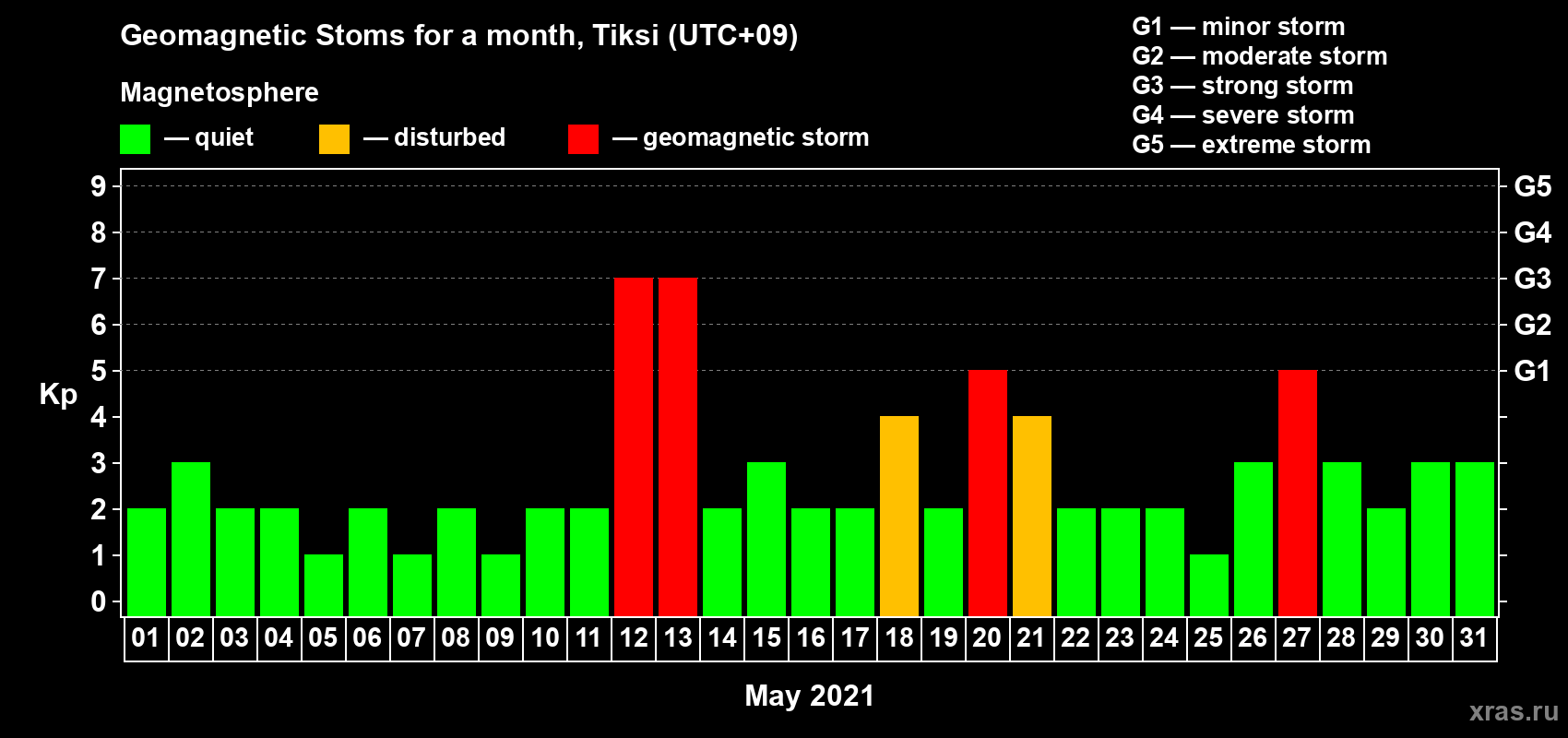 Changes in the maximum daily geomagnetic index Kp in May 2021