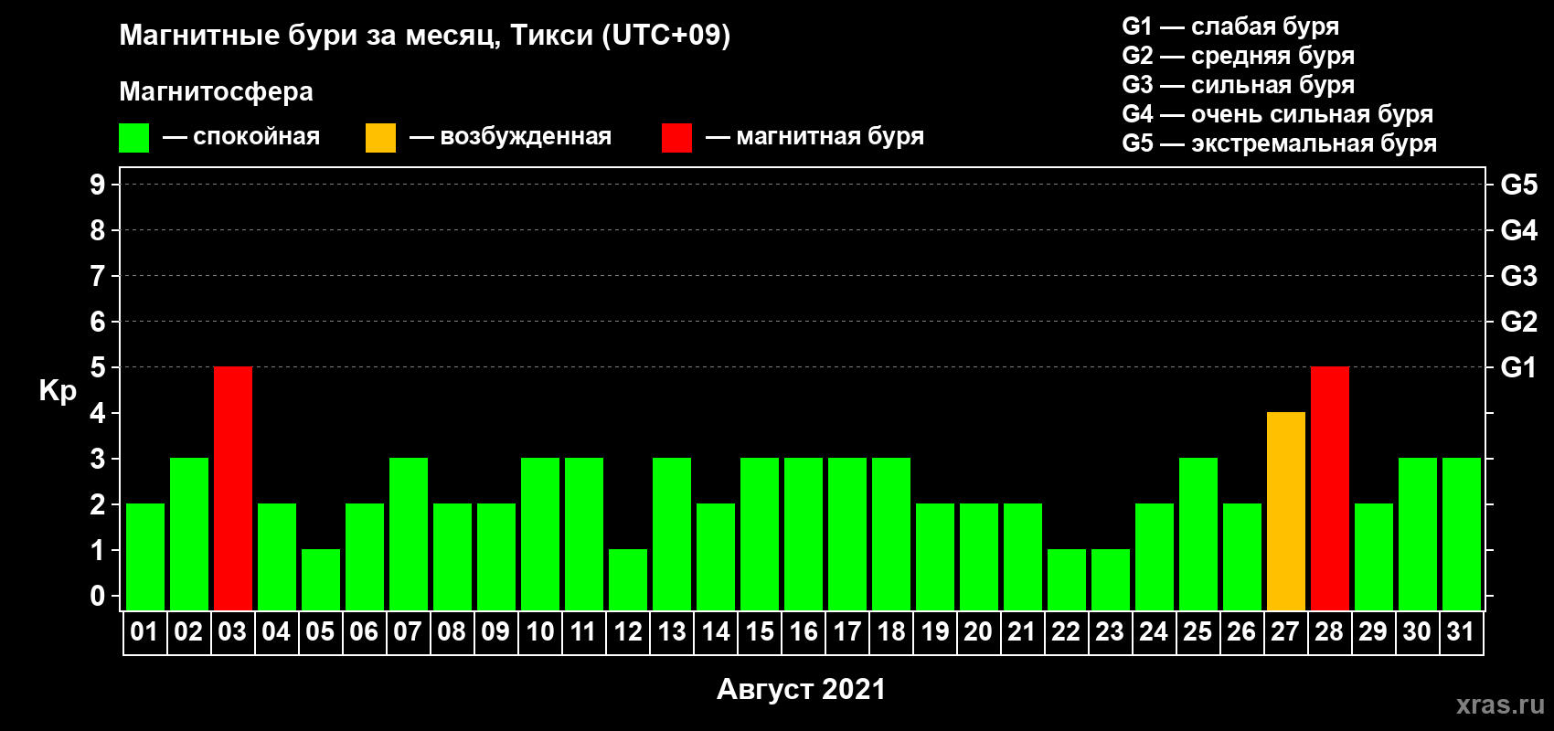 Изменения геомагнитного индекса Kp в августе 2021 года