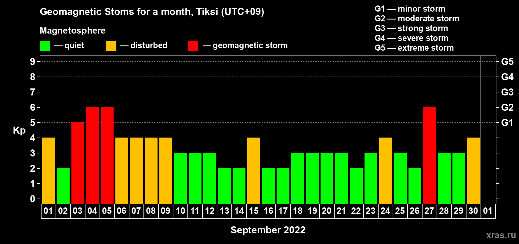 Changes in the maximum daily geomagnetic index Kp in September 2022