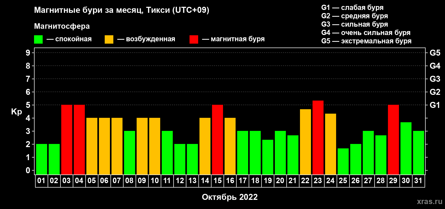 Изменения геомагнитного индекса Kp в октябре 2022 года