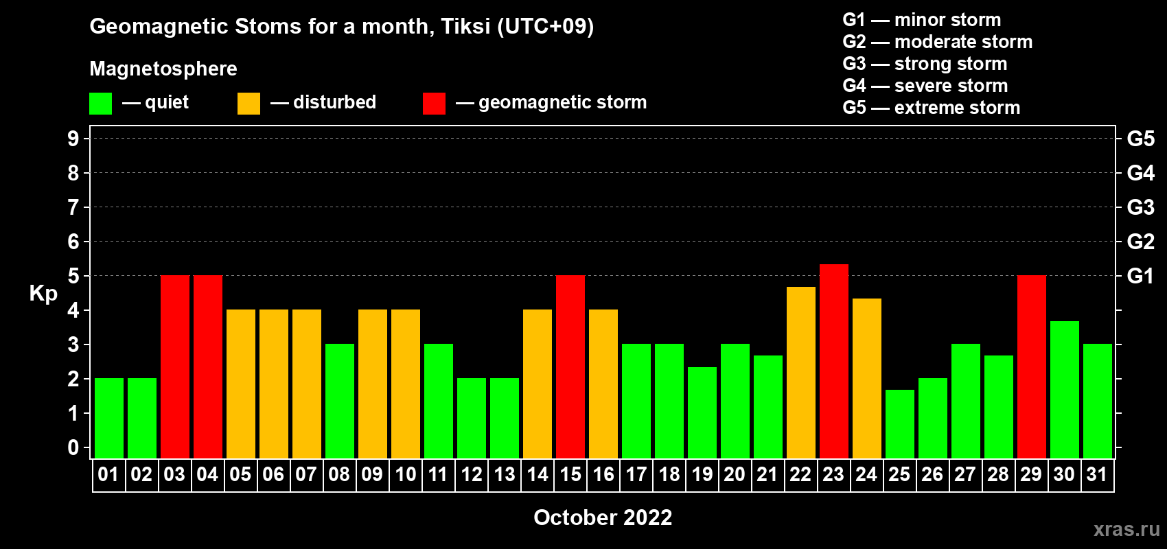 Changes in the maximum daily geomagnetic index Kp in October 2022
