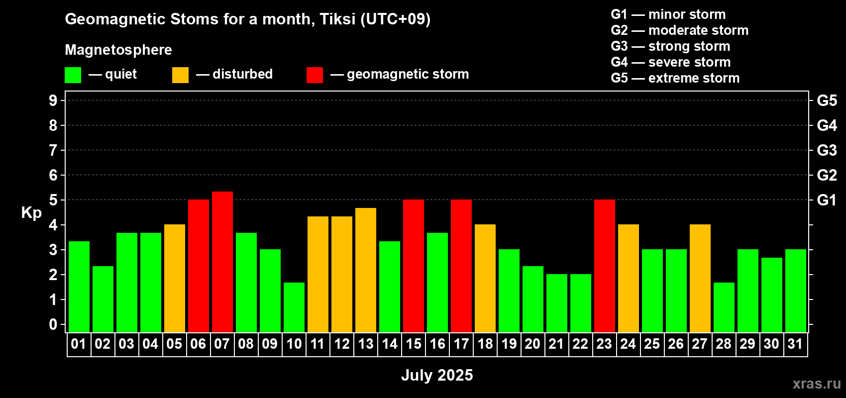 Changes in the maximum daily geomagnetic index Kp in July 2025
