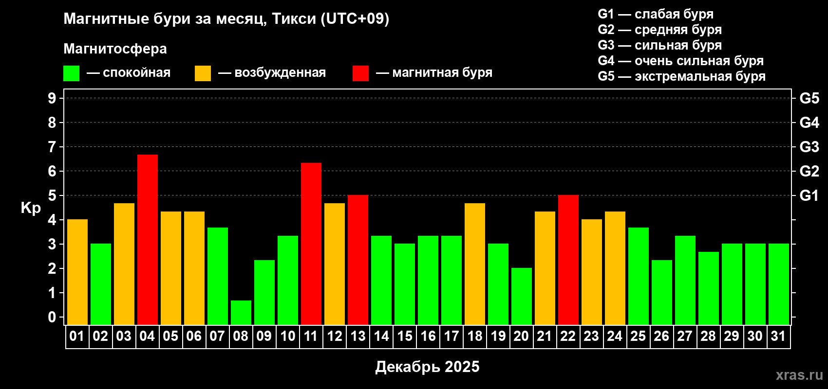 Изменения геомагнитного индекса Kp в декабре 2025 года