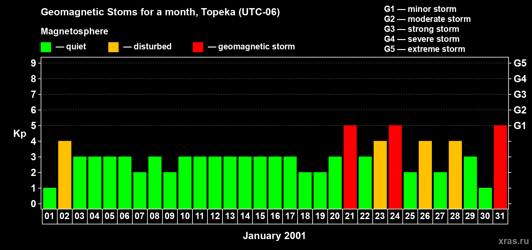 Changes in the maximum daily geomagnetic index Kp in January 2001