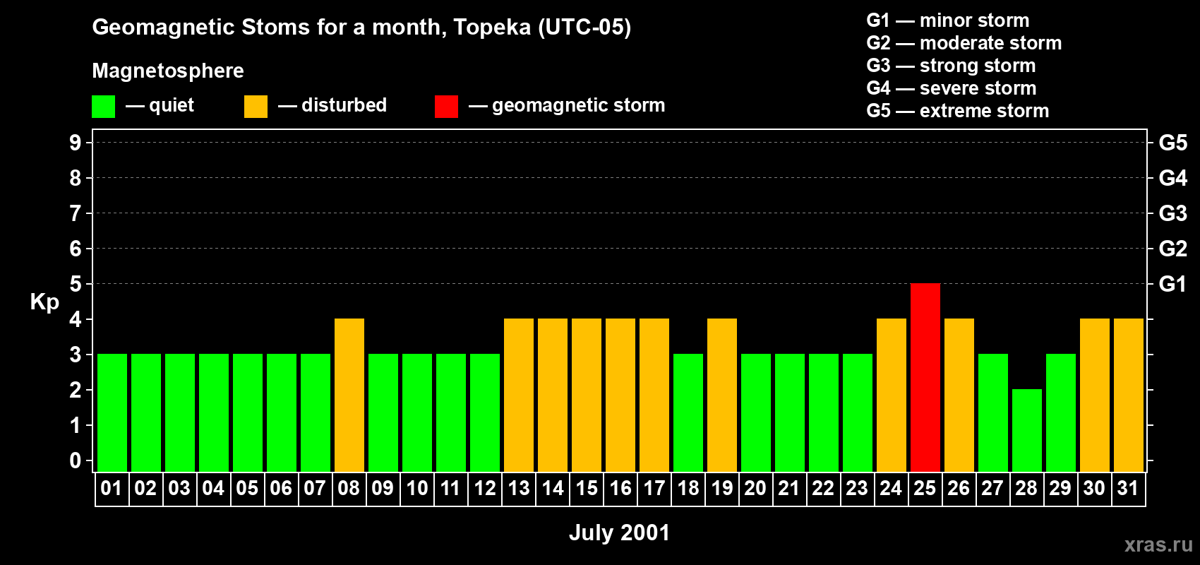 Changes in the maximum daily geomagnetic index Kp in July 2001