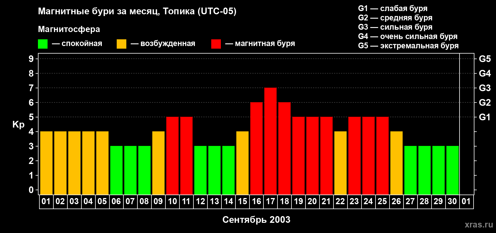 Изменения геомагнитного индекса Kp в сентябре 2003 года